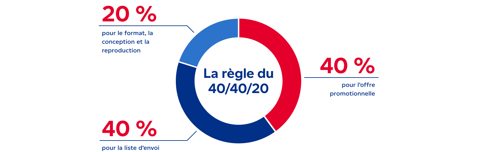 La règle du 40/40/20. 40 % pour la liste d’envoi. 40 % pour l’offre promotionnelle. 20 % pour le format, la conception et la reproduction.