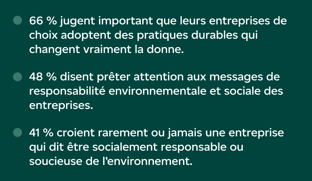 66 % des gens jugent important que leurs entreprises de choix adoptent des pratiques durables qui changent vraiment la donne 48 % disent prêter attention aux messages de responsabilité environnementale et sociale des entreprises 41 % croient rarement ou jamais une entreprise qui dit être socialement responsable ou soucieuse de l’environnement 