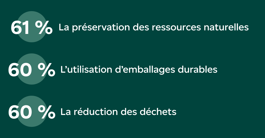 61 % La préservation des ressources naturelles 60 % L’utilisation d’emballages durables 60 % La réduction des déchets 