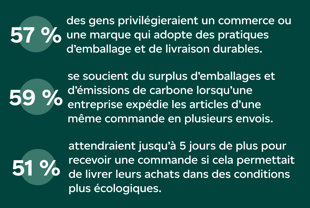 57 % des gens privilégieraient un commerce ou une marque qui adopte des pratiques d’emballage et de livraison durables 60 % se soucient du surplus d’emballages et d’émissions de carbone lorsqu’une entreprise expédie les articles d’une même commande en plusieurs envois 51 % attendraient jusqu’à 5 jours de plus pour recevoir une commande si cela permettait de livrer leurs achats dans des conditions plus écologiques 