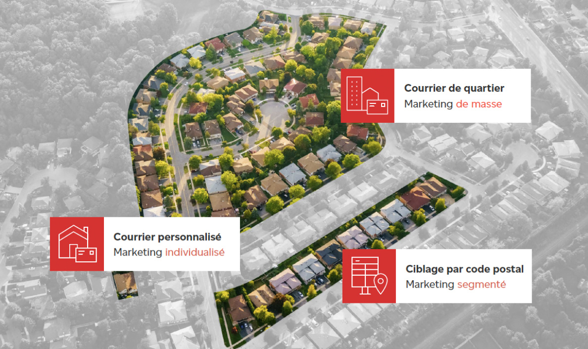 Point de vue aérien d’un quartier résidentiel avec trois petits blocs de texte sur lesquels on peut lire : Courrier de quartier – marketing de masse, Ciblage par code postal – marketing segmenté et Courrier personnalisé – marketing individualisé.