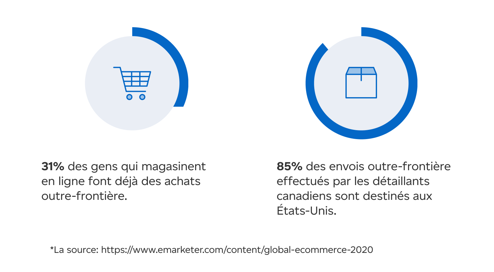 Résumé graphique illustrant les habitudes de magasinage outre frontière