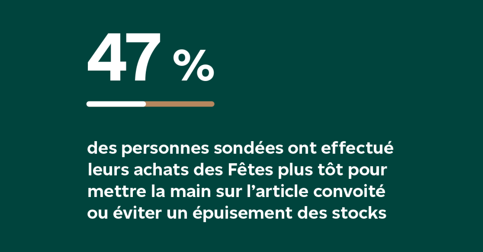 47 % des personnes sondées ont effectué leurs achats des Fêtes plus tôt pour mettre la main sur l’article convoite ou éviter un épuisement des stocks.