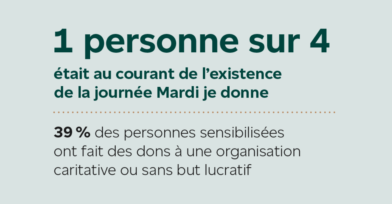 1 in 4 shoppers were aware of Giving Tuesday. 39% of aware shoppers donated to a charity or non-profit. 1 personne sur 4 était au courant de l’existence de la journée Mardi je donne. 39 % des personnes sensibilisées ont fait des dons a une organisation caritative ou sans but lucratif.