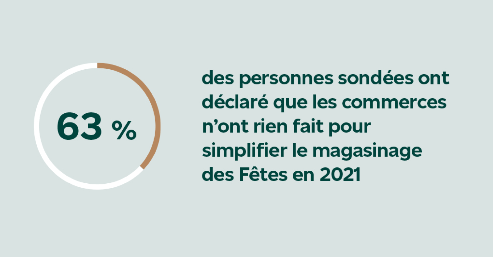 63 % des personnes sondées ont déclaré que les commerces n’ont rien fait pour simplifier le magasinage des Fêtes en 2021.