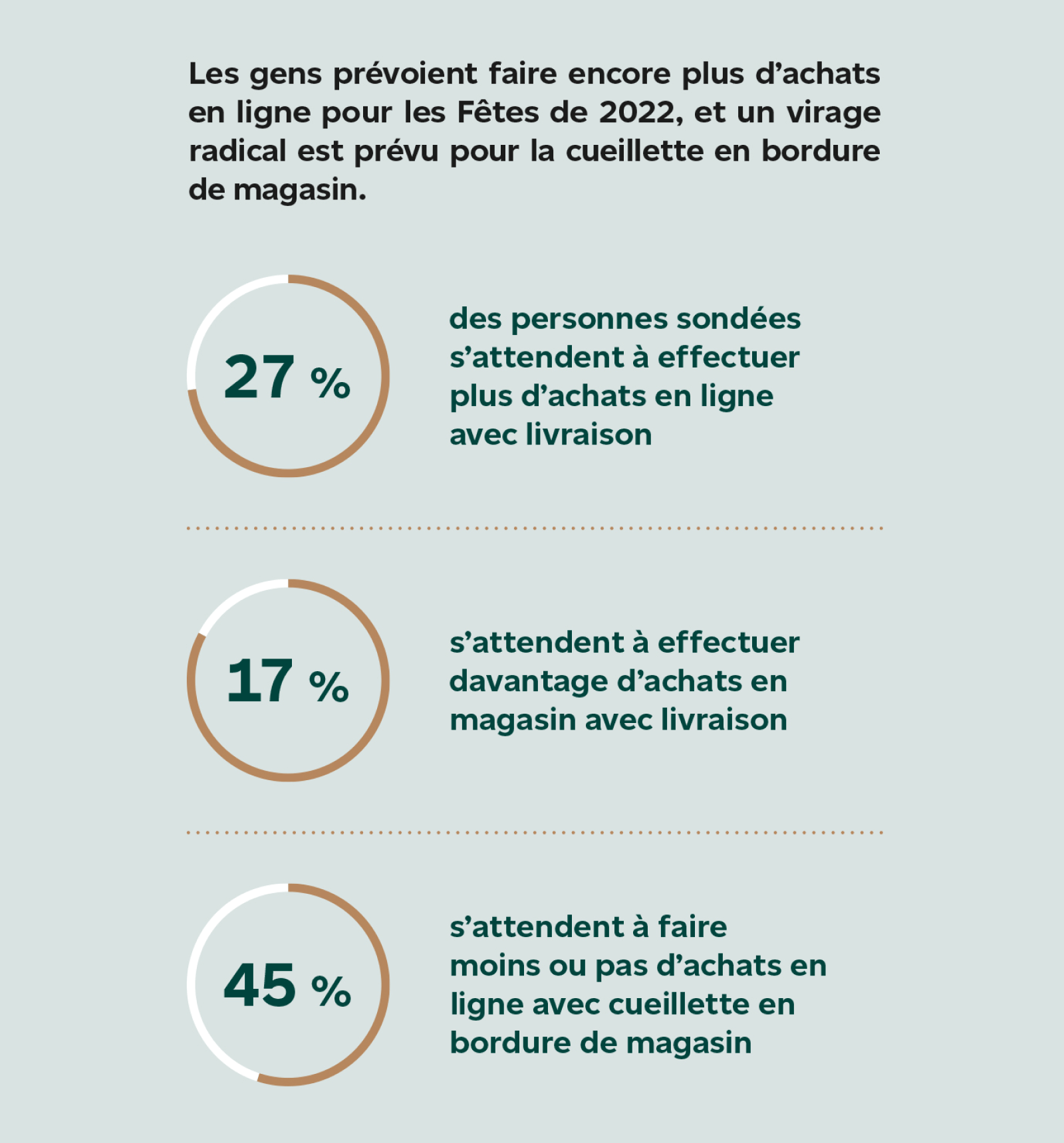 Les gens prévoient faire encore plus d’achats en ligne pour les Fêtes de 2022, et un virage radical est prévu pour la cueillette en bordure de magasin.