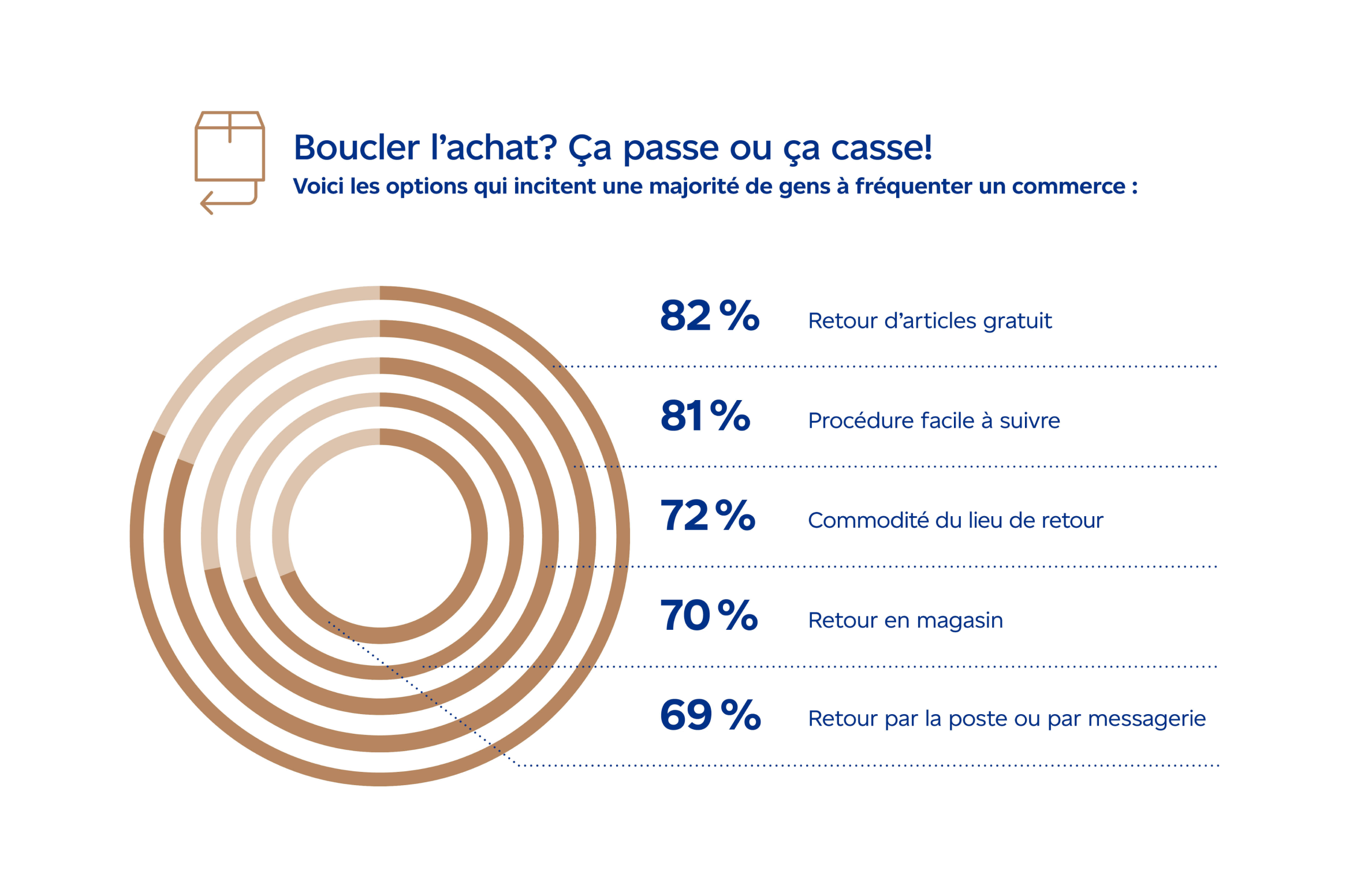 Boucler l’achat? Ça passe ou ça casse! Voici les options qui incitent une majorité de gens à fréquenter un commerce : 82 % retour d’articles gratuit, 81 % procédure facile à suivre, 72 % commodité du lieu de retour, 70 % retour en magasin, 69 % retour par la poste ou par messagerie