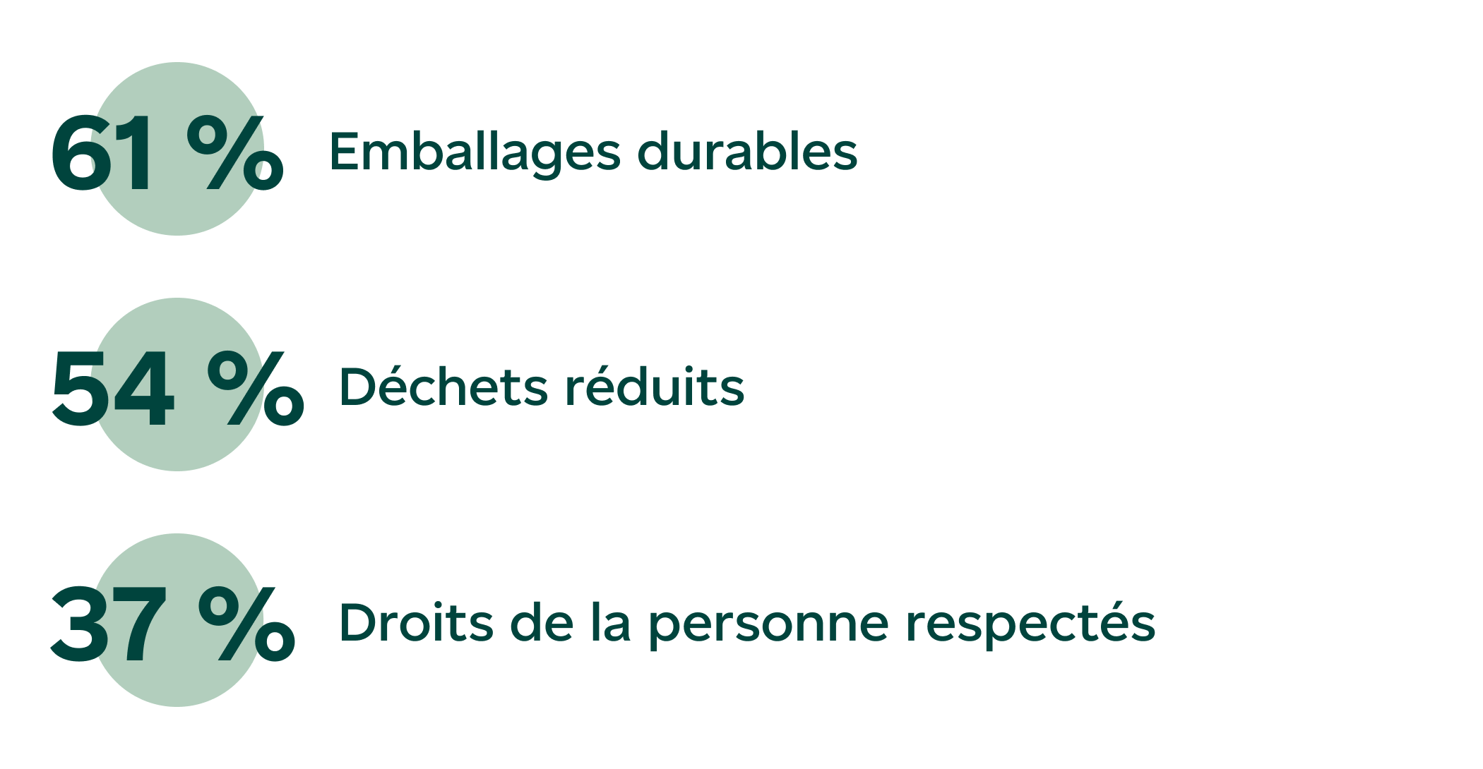 61 % Emballages durables 54 % Déchets réduits 37 % Droits de la personne respectés 