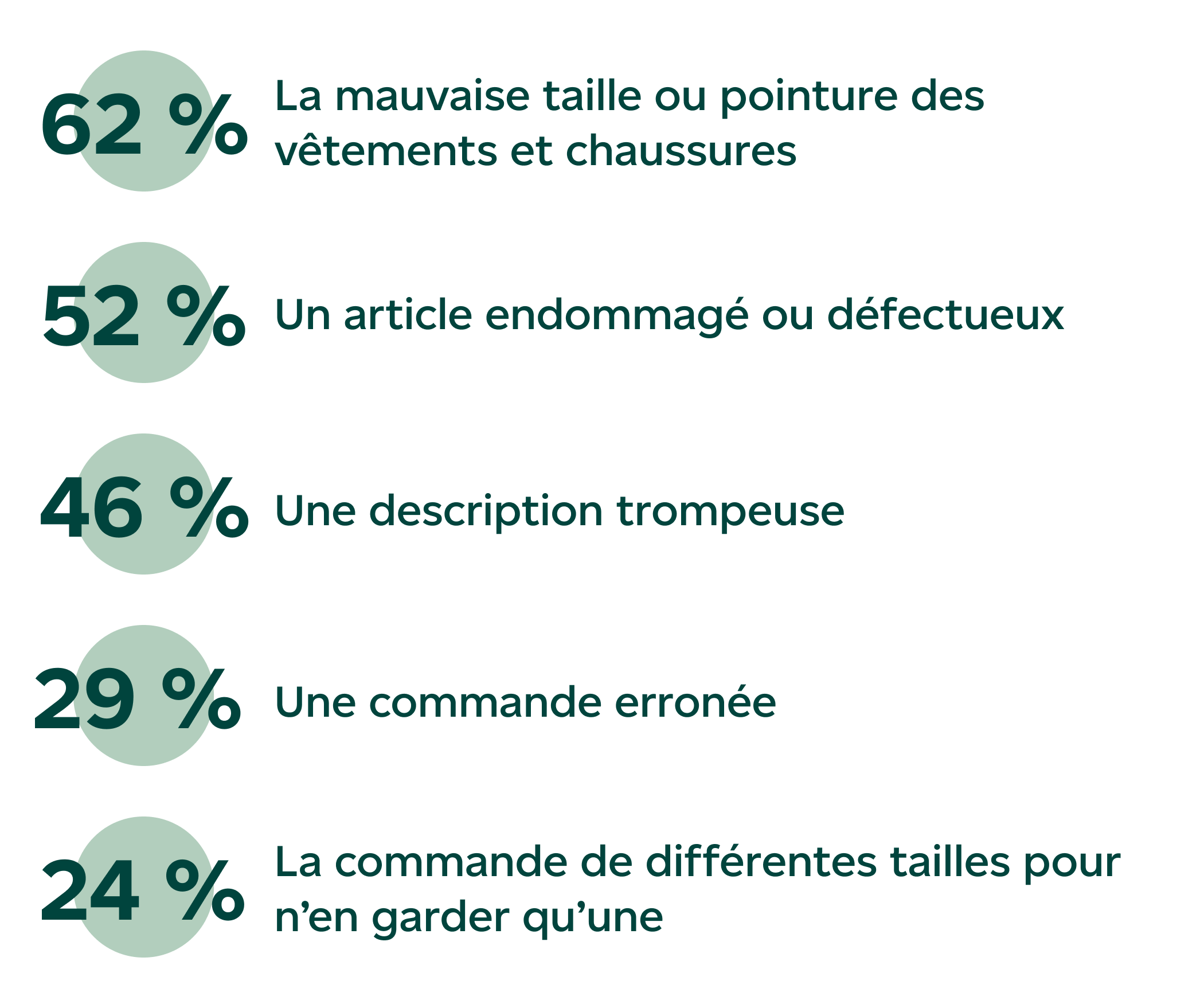 62 % La mauvaise taille ou pointure des vêtements et chaussures 52 % Un article endommagé ou défectueux 46 % Une description trompeuse 29 % Une commande erronée 24 % La commande de différentes tailles pour n’en garder qu’une 