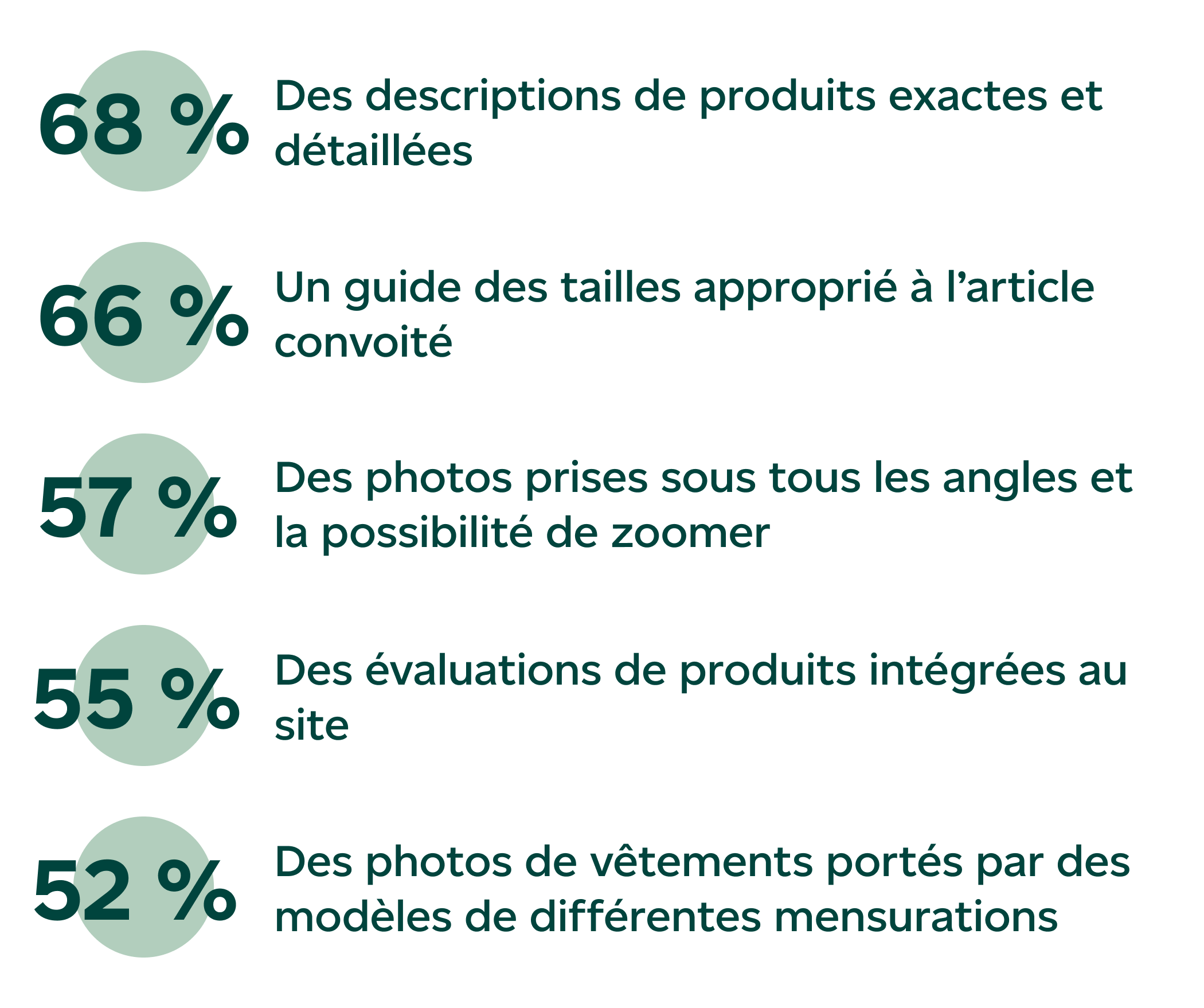 68 % Des descriptions de produits exactes et détaillées 66 % Un guide des tailles approprié à l’article convoité 57 % Des photos prises sous tous les angles et la possibilité de zoomer 55 % Des évaluations de produits intégrées au site 52 % Des photos de vêtements portés par des modèles de différentes mensurations 