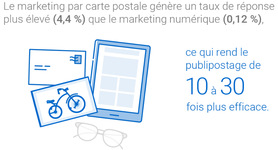 Saviez-vous que le marketing par carte postale génère un taux de réponse plus élevé (4,4 %) que le marketing numérique (0,12 %), ce qui rend le publipostage de 10 à 30 fois plus efficace?