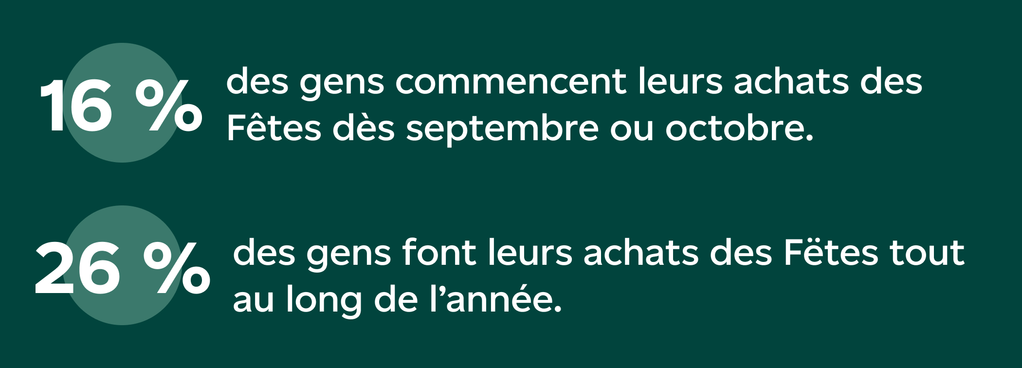 16 % des gens commencent leurs achats des Fêtes en septembre ou en octobre. 26 % des gens font leurs achats tout au long de l’année.