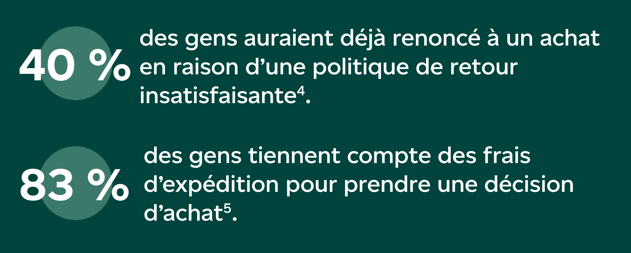 40 % des gens évitent de faire un achat des Fêtes si la politique de retour ne leur convient pas. 83 % des gens tiennent compte des frais d’expédition pour prendre une décision d’achat.