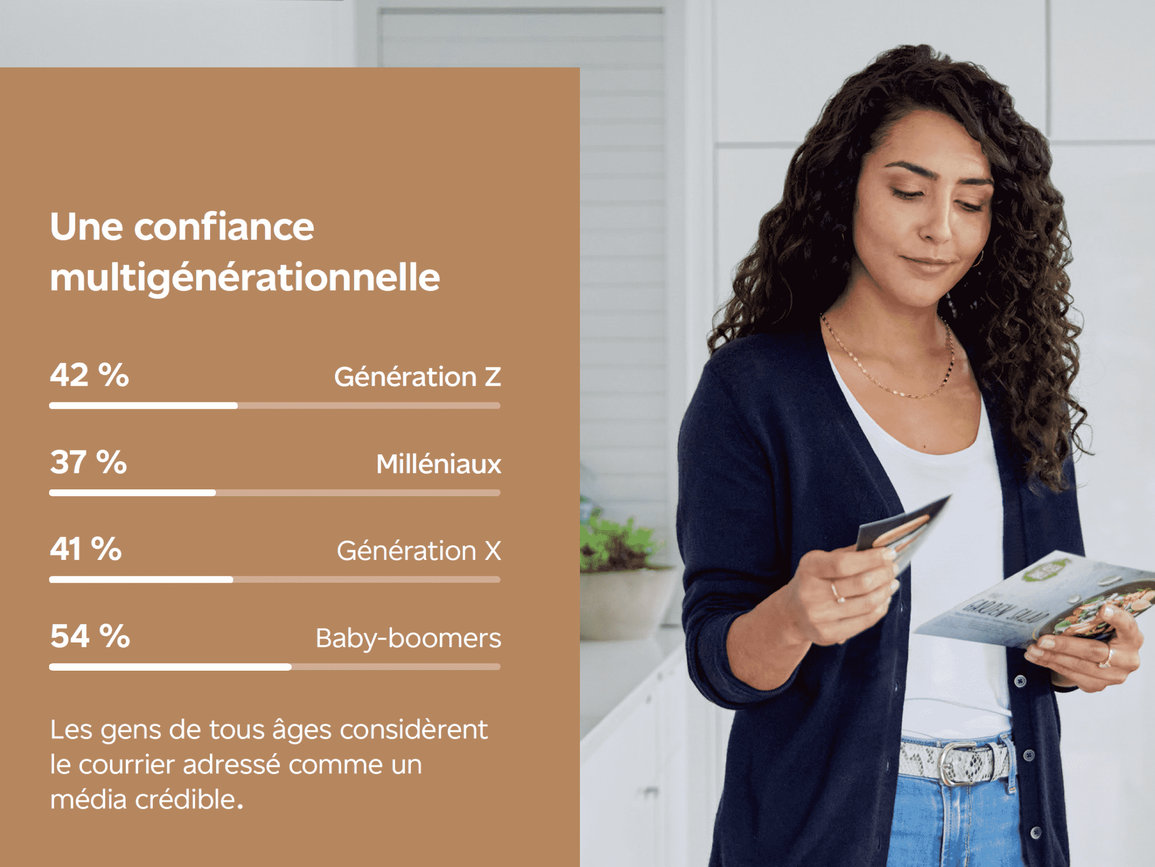 Une confiance multigénérationnelle. Génération Z (42 %), milléniaux (37 %), génération X (41 %) et boomers (54 %). Les gens de tous âges considèrent le courrier adressé comme un média crédible.