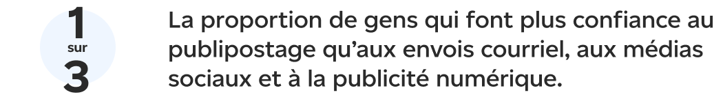 1 personne sur 3 trouve que le publipostage est un média plus fiable que le courriel, les médias sociaux et la publicité en ligne.