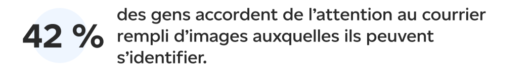 42 % des gens portent plus attention aux articles de publipostage qui utilisent des images auxquelles ils s’identifient.