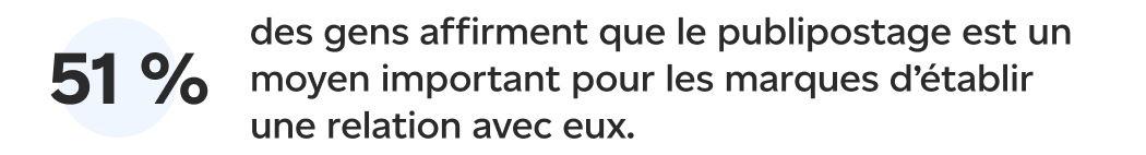 51 % des gens estiment que le publipostage est une excellente façon pour les marques d’établir des liens avec eux.