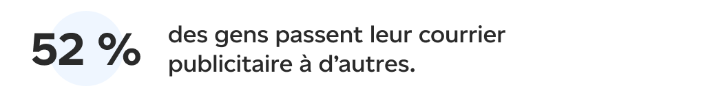 52 % des gens passent à des connaissances les articles de publipostage susceptibles de les intéresser.