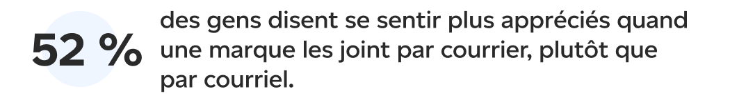 52 % des gens considèrent qu’une communication postals semble plus importante qu’une communication par courriel.