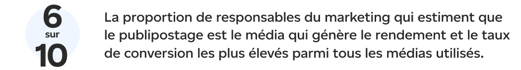 6 marques sur 10 ajoutent le publipostage à leurs campagnes par courriel (68 %), dans les médias sociaux (63 %) ou par SMS (54 %).