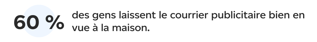 60 % des gens laissent leurs articles de publipostage bien en vue chez eux.