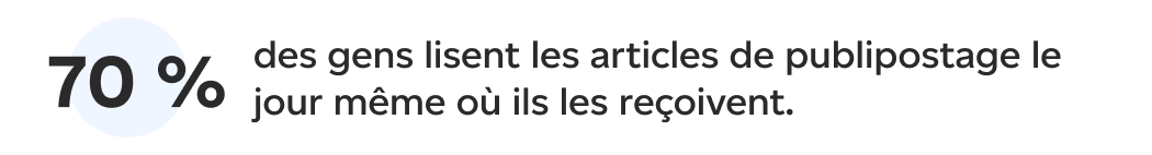 70 % des gens consultent leur courrier postal la journée même qu’ils le reçoivent.