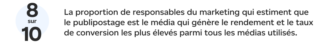 8 responsables du marketing sur 10 estiment que le rendement et le taux de conversion du publipostage sont plus élevés que les autres médias utilisés dans leurs plans.