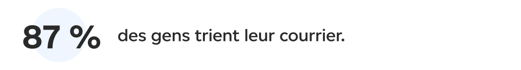 87 % des gens examinent leur courrier pour y trouver le contenu susceptible de les intéresser.