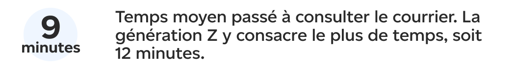 En moyenne, les gens passent 9 minutes à consulter leur courrier. La génération Z est le groupe d’âge qui en passe le plus, le temps de consultation s’élevant à 12 minutes.
