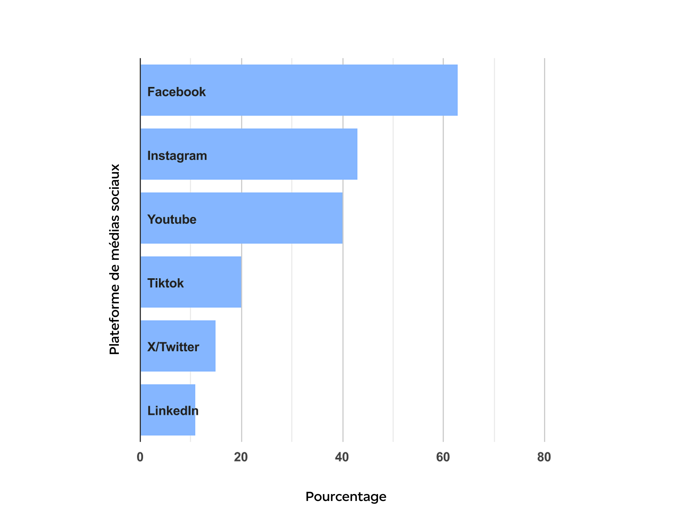 Un tableau qui indique le pourcentage de personnes au Canada qui fréquentent leurs réseaux sociaux sur une base quotidienne.