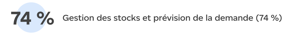 Gestion des stocks et prévision de la demande (74 %)