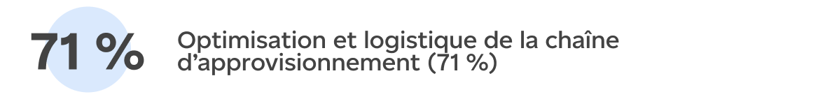 Optimisation et logistique de la chaîne d’approvisionnement (71 %)