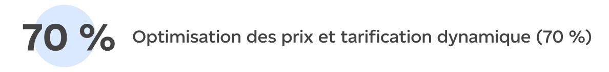 Optimisation des prix et tarification dynamique (70 %)