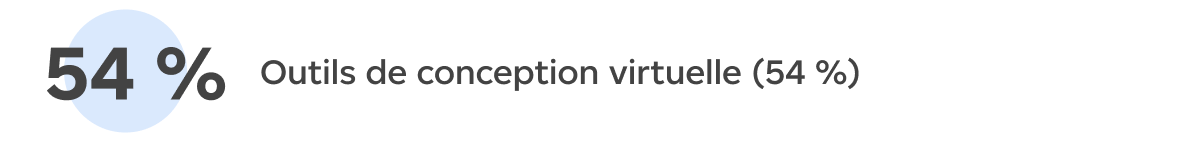 Outils de conception virtuelle (54 %)