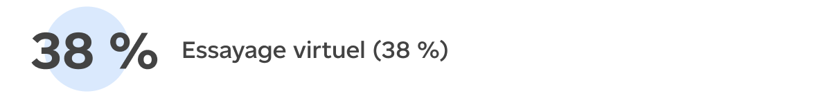 Essayage virtuel (38 %)