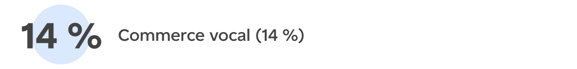 Commerce vocal (14 %)
