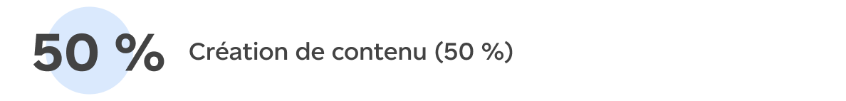 Création de contenu (50 %)
