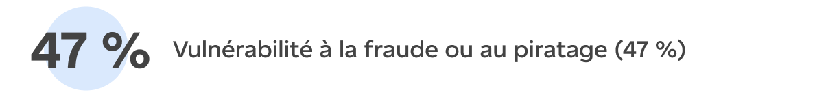 Vulnérabilité à la fraude ou au piratage (47 %)