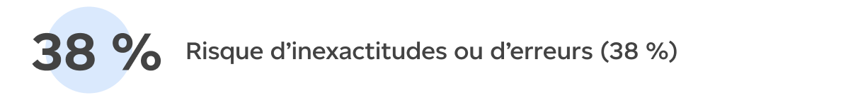 Risque d’inexactitudes ou d’erreurs (38 %)