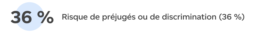 Risque de préjugés ou de discrimination (36 %)