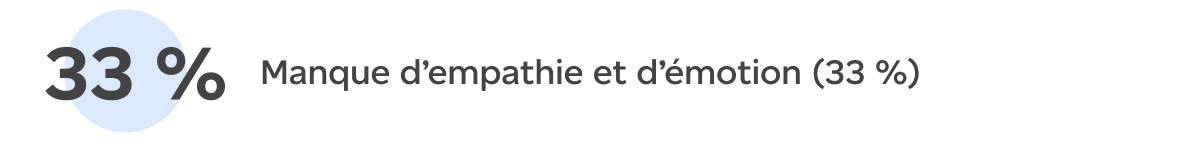 Manque d’empathie et d’émotion (33 %)