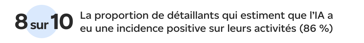 8 sur 10. La proportion de détaillants qui estiment que l’IA a eu une incidence positive sur leurs activités (86 %)