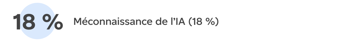 Méconnaissance de l’IA (18 %)