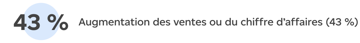 Augmentation des ventes ou du chiffre d’affaires (43 %)