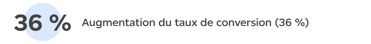 Augmentation du taux de conversion (36 %)