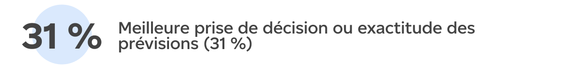 Meilleure prise de décision ou exactitude des prévisions (31 %)