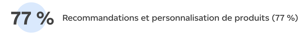 Recommandations et personnalisation de produits (77 %)