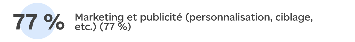 Marketing et publicité (personnalisation, ciblage, etc.) (77 %)