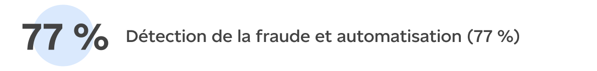 Détection de la fraude et automatisation (77 %)