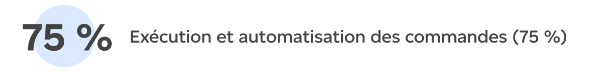 Exécution et automatisation des commandes (75 %)